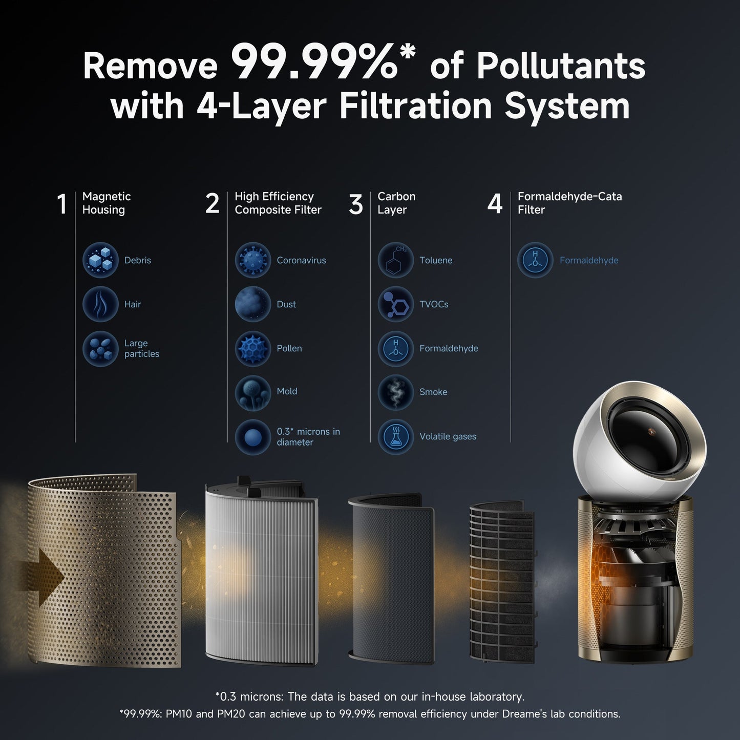 48% Off-Dreame PM10 AirPursue-Membership